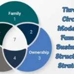 3 Circle Model of Family Business